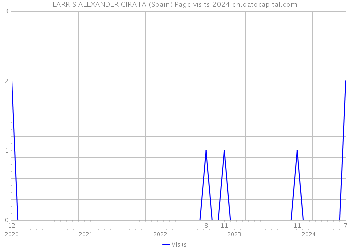 LARRIS ALEXANDER GIRATA (Spain) Page visits 2024 