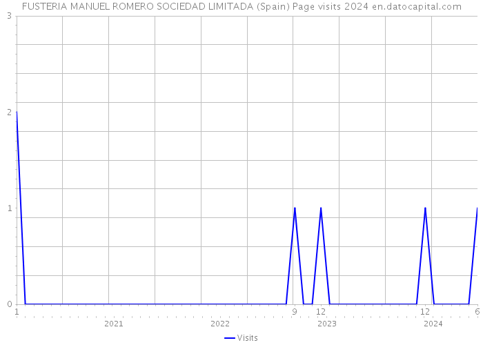 FUSTERIA MANUEL ROMERO SOCIEDAD LIMITADA (Spain) Page visits 2024 