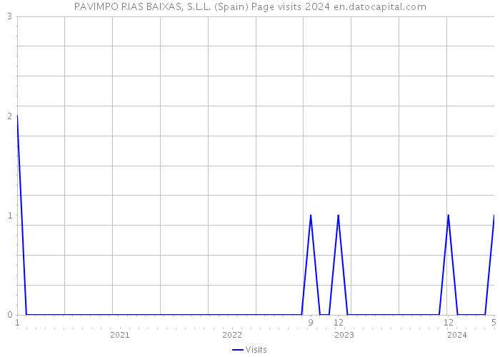 PAVIMPO RIAS BAIXAS, S.L.L. (Spain) Page visits 2024 