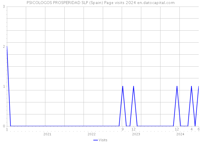 PSICOLOGOS PROSPERIDAD SLP (Spain) Page visits 2024 
