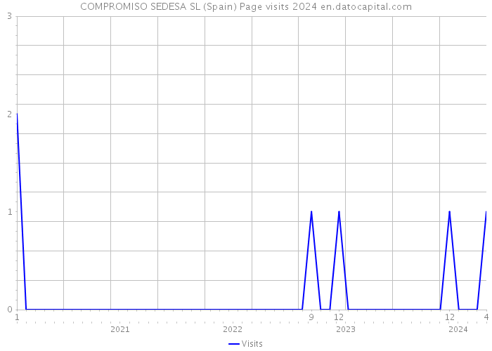 COMPROMISO SEDESA SL (Spain) Page visits 2024 