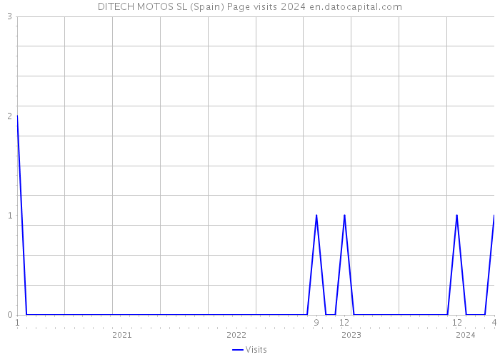 DITECH MOTOS SL (Spain) Page visits 2024 