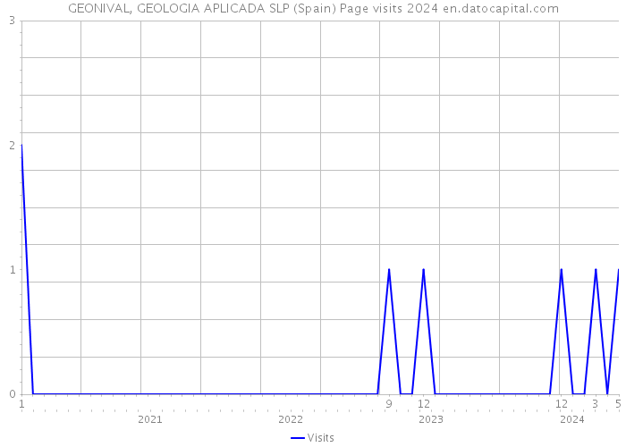 GEONIVAL, GEOLOGIA APLICADA SLP (Spain) Page visits 2024 