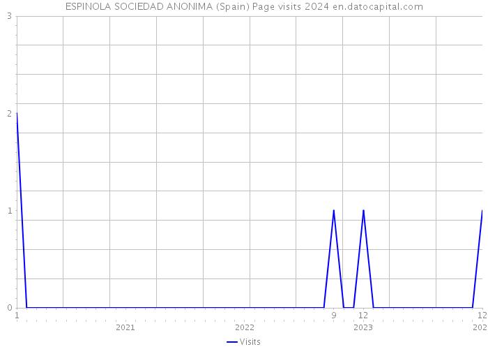 ESPINOLA SOCIEDAD ANONIMA (Spain) Page visits 2024 
