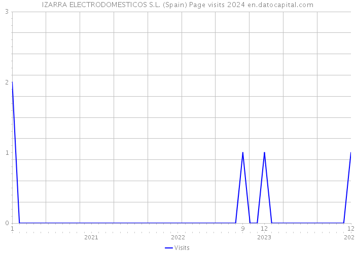 IZARRA ELECTRODOMESTICOS S.L. (Spain) Page visits 2024 
