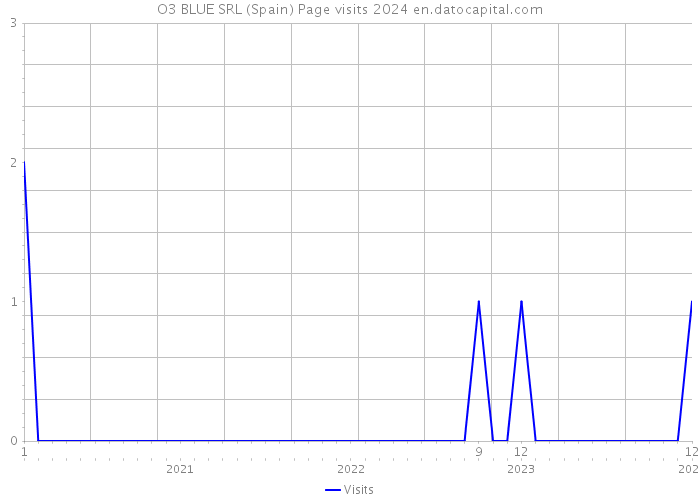 O3 BLUE SRL (Spain) Page visits 2024 
