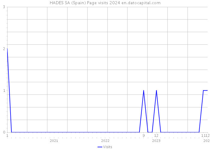 HADES SA (Spain) Page visits 2024 