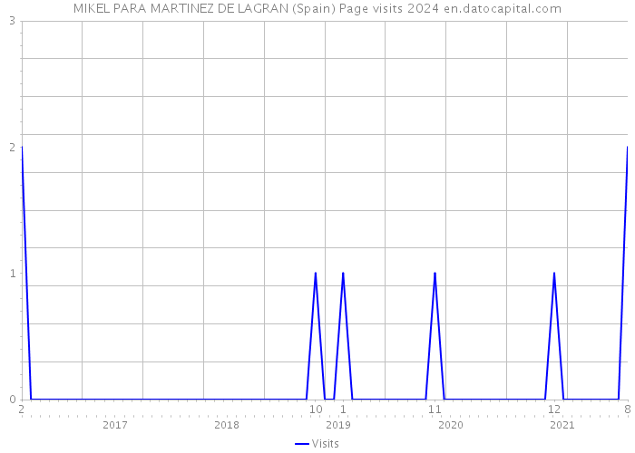 MIKEL PARA MARTINEZ DE LAGRAN (Spain) Page visits 2024 