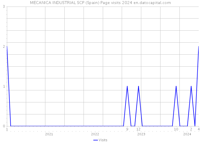 MECANICA INDUSTRIAL SCP (Spain) Page visits 2024 