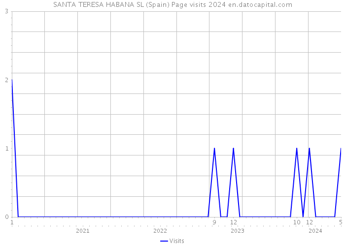 SANTA TERESA HABANA SL (Spain) Page visits 2024 