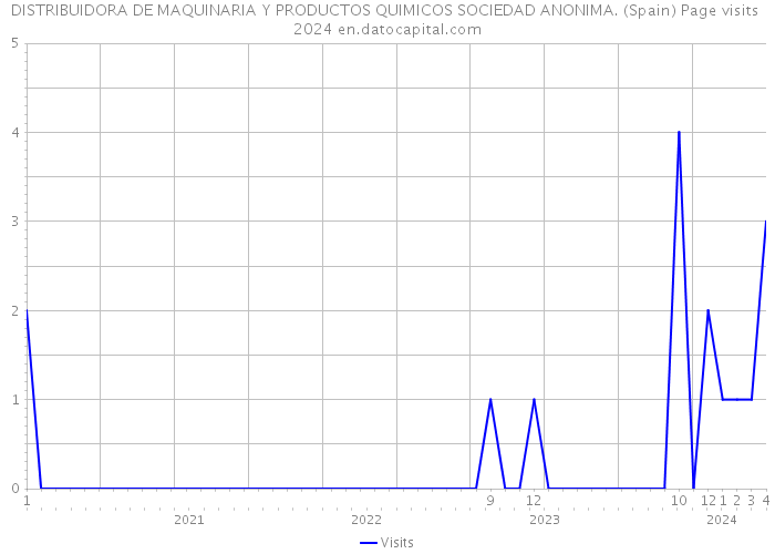 DISTRIBUIDORA DE MAQUINARIA Y PRODUCTOS QUIMICOS SOCIEDAD ANONIMA. (Spain) Page visits 2024 