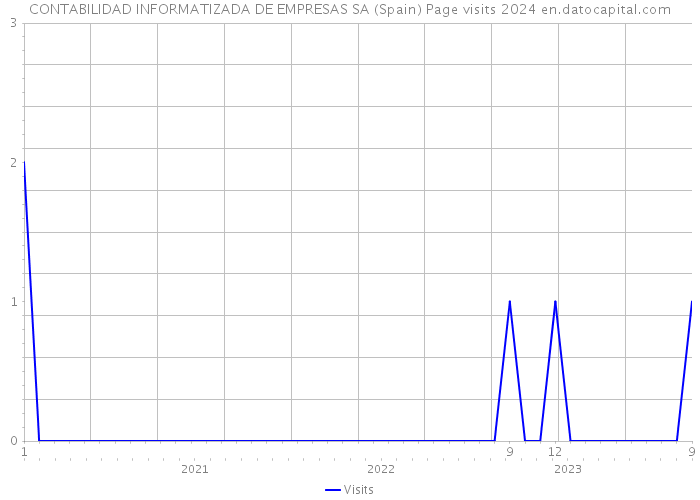 CONTABILIDAD INFORMATIZADA DE EMPRESAS SA (Spain) Page visits 2024 