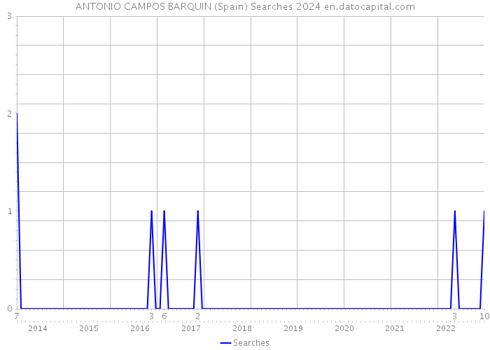 ANTONIO CAMPOS BARQUIN (Spain) Searches 2024 