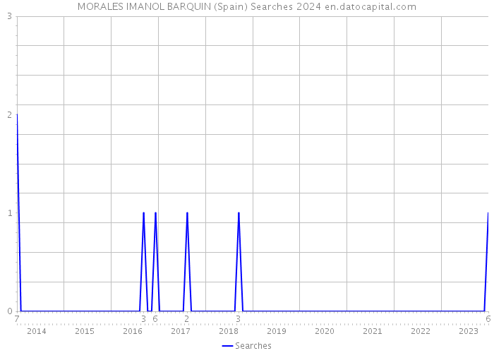 MORALES IMANOL BARQUIN (Spain) Searches 2024 