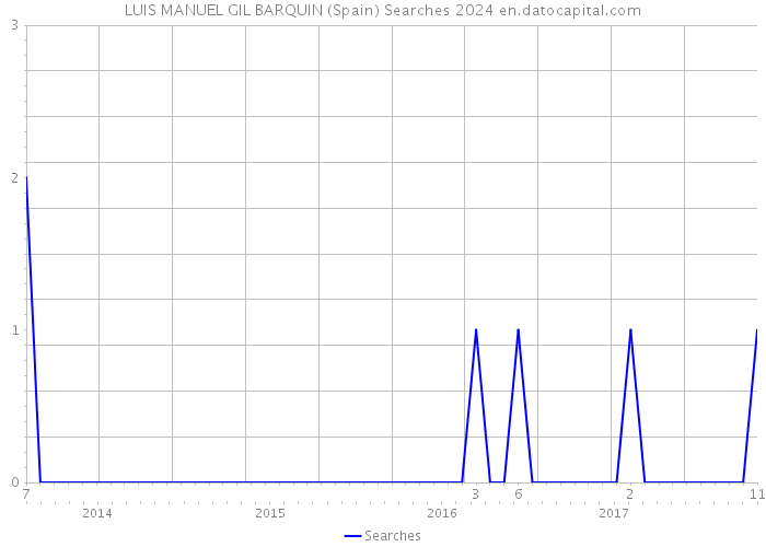 LUIS MANUEL GIL BARQUIN (Spain) Searches 2024 