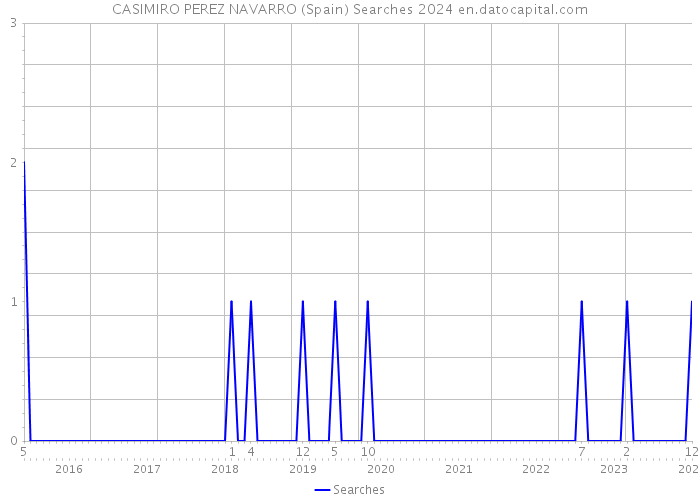 CASIMIRO PEREZ NAVARRO (Spain) Searches 2024 
