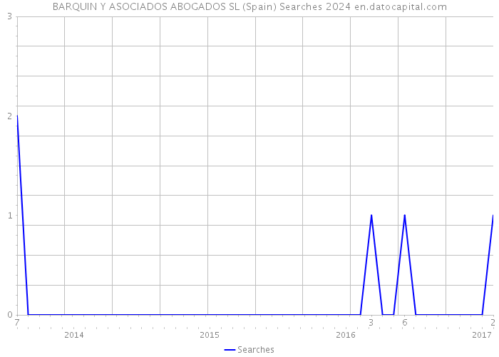 BARQUIN Y ASOCIADOS ABOGADOS SL (Spain) Searches 2024 