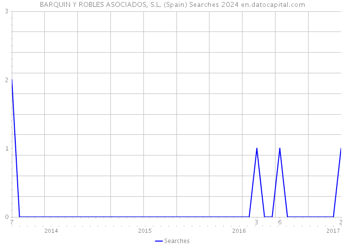 BARQUIN Y ROBLES ASOCIADOS, S.L. (Spain) Searches 2024 