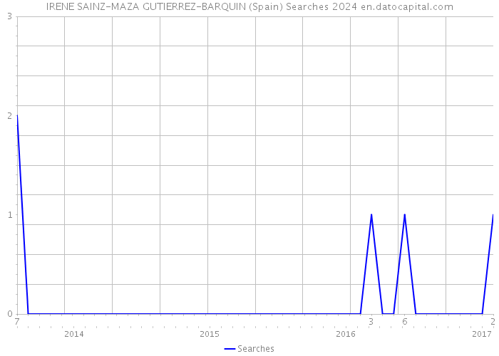 IRENE SAINZ-MAZA GUTIERREZ-BARQUIN (Spain) Searches 2024 