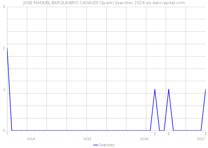 JOSE MANUEL BARQUINERO CANALES (Spain) Searches 2024 