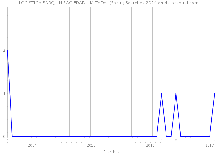 LOGISTICA BARQUIN SOCIEDAD LIMITADA. (Spain) Searches 2024 