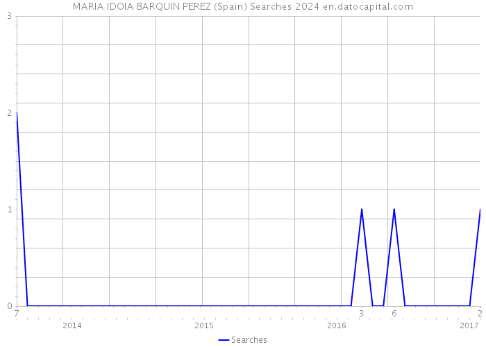 MARIA IDOIA BARQUIN PEREZ (Spain) Searches 2024 