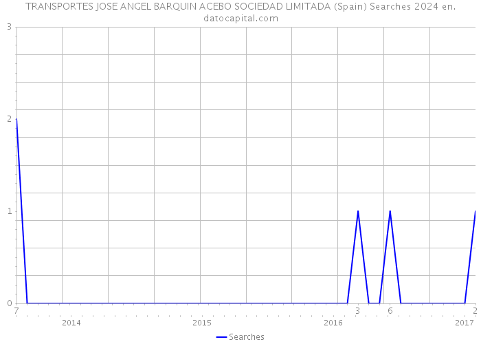 TRANSPORTES JOSE ANGEL BARQUIN ACEBO SOCIEDAD LIMITADA (Spain) Searches 2024 