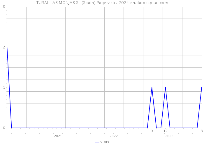TURAL LAS MONJAS SL (Spain) Page visits 2024 