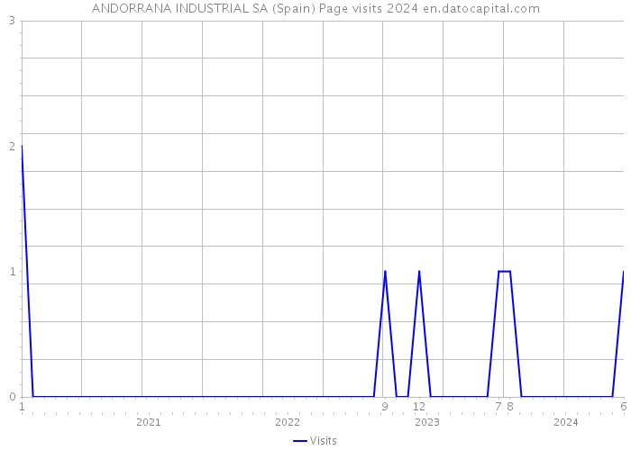 ANDORRANA INDUSTRIAL SA (Spain) Page visits 2024 