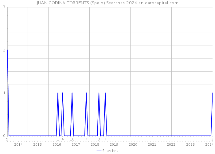 JUAN CODINA TORRENTS (Spain) Searches 2024 