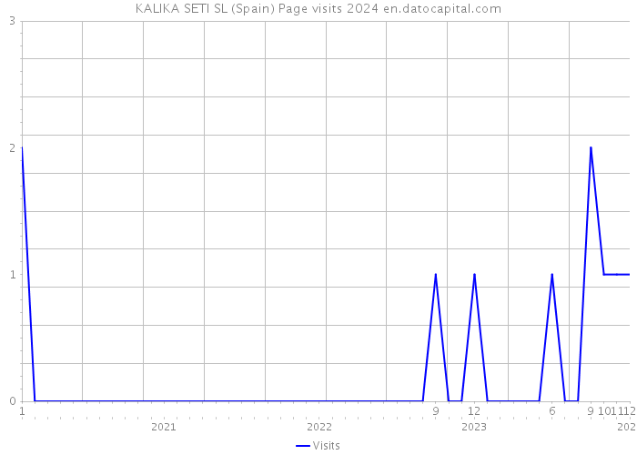 KALIKA SETI SL (Spain) Page visits 2024 