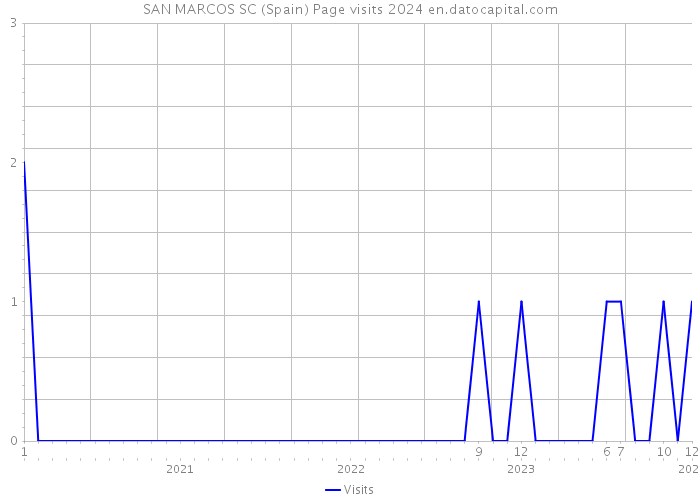 SAN MARCOS SC (Spain) Page visits 2024 