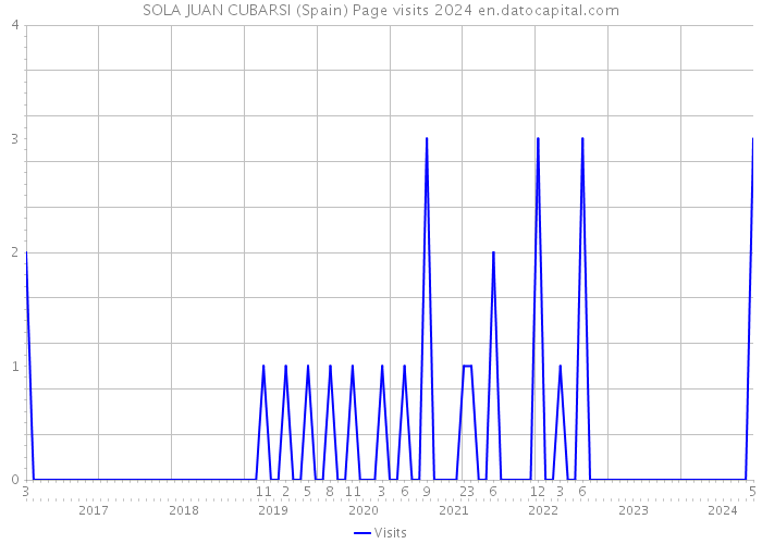 SOLA JUAN CUBARSI (Spain) Page visits 2024 