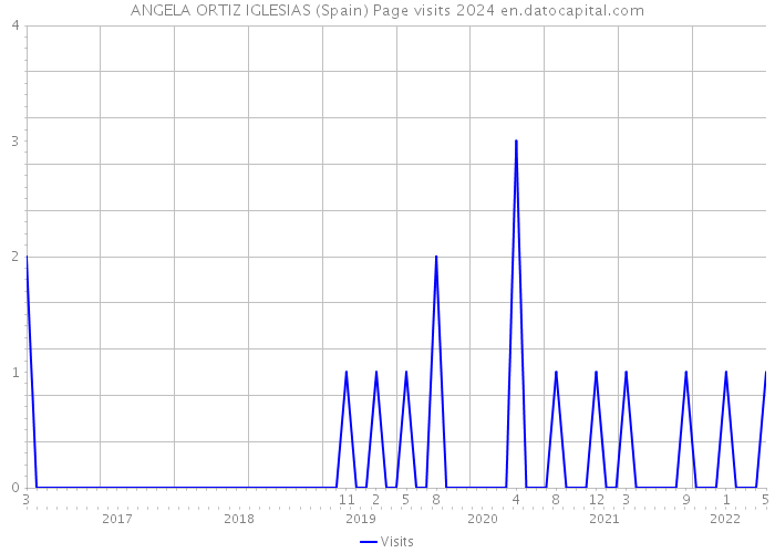 ANGELA ORTIZ IGLESIAS (Spain) Page visits 2024 