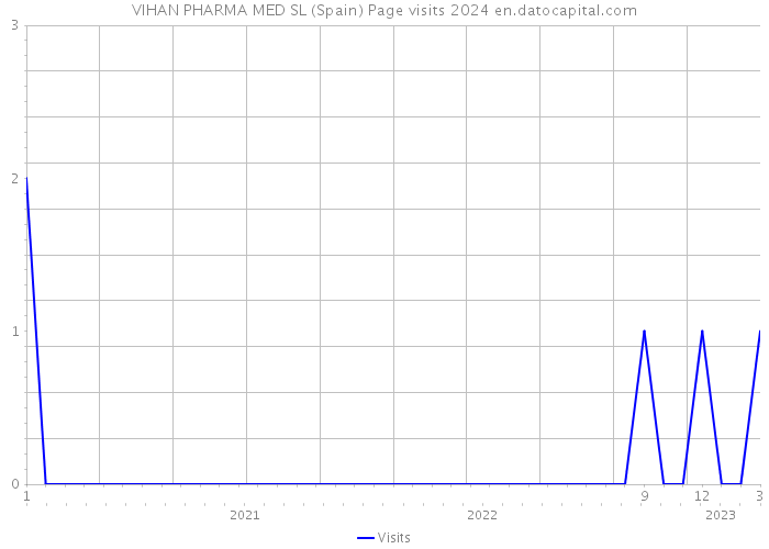 VIHAN PHARMA MED SL (Spain) Page visits 2024 
