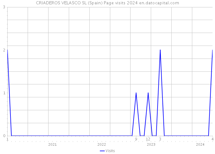 CRIADEROS VELASCO SL (Spain) Page visits 2024 