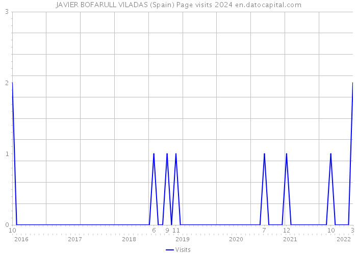 JAVIER BOFARULL VILADAS (Spain) Page visits 2024 