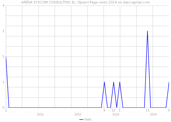 ARENA SYSCOM CONSULTING SL. (Spain) Page visits 2024 