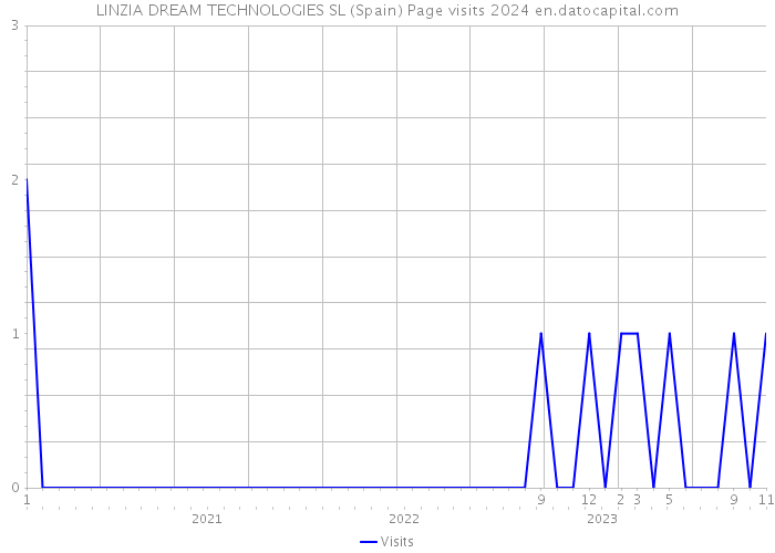 LINZIA DREAM TECHNOLOGIES SL (Spain) Page visits 2024 