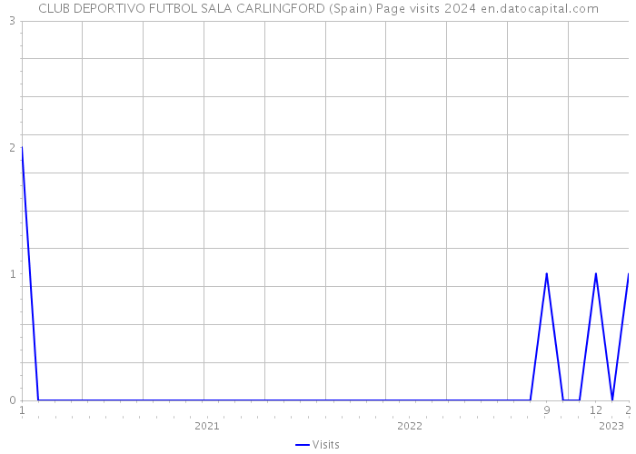 CLUB DEPORTIVO FUTBOL SALA CARLINGFORD (Spain) Page visits 2024 