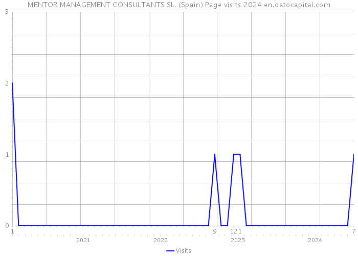 MENTOR MANAGEMENT CONSULTANTS SL. (Spain) Page visits 2024 