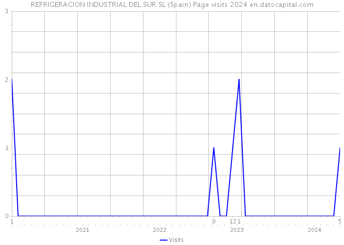 REFRIGERACION INDUSTRIAL DEL SUR SL (Spain) Page visits 2024 