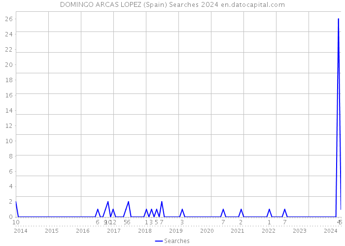DOMINGO ARCAS LOPEZ (Spain) Searches 2024 