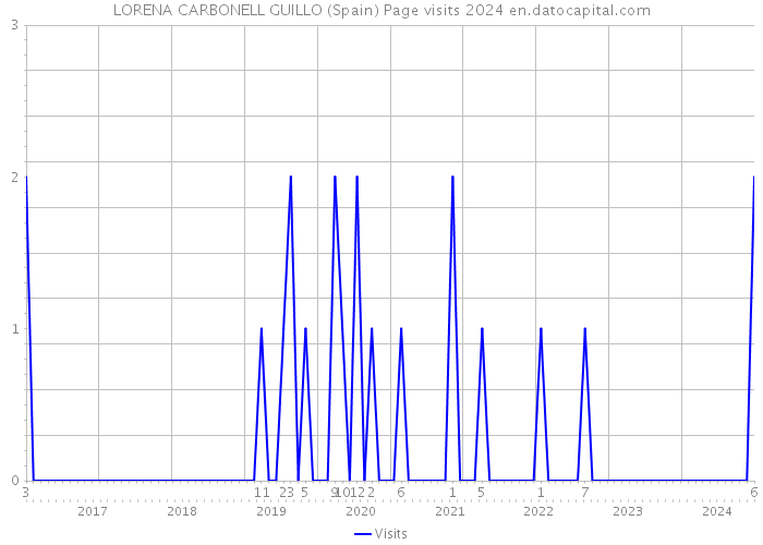 LORENA CARBONELL GUILLO (Spain) Page visits 2024 