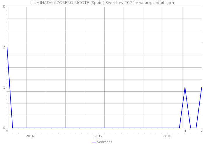 ILUMINADA AZORERO RICOTE (Spain) Searches 2024 