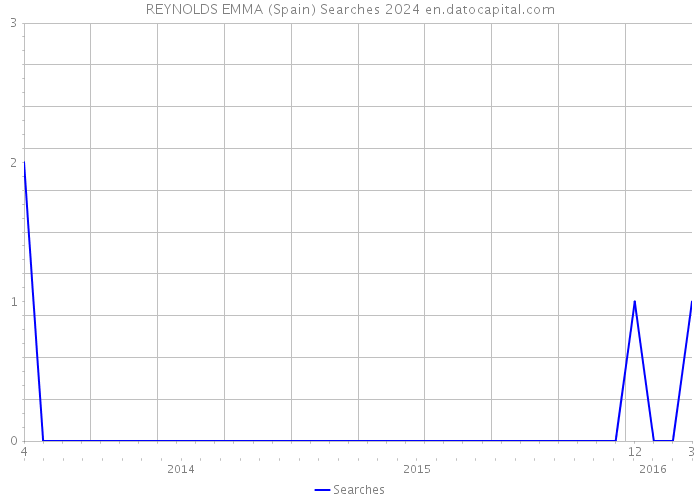 REYNOLDS EMMA (Spain) Searches 2024 