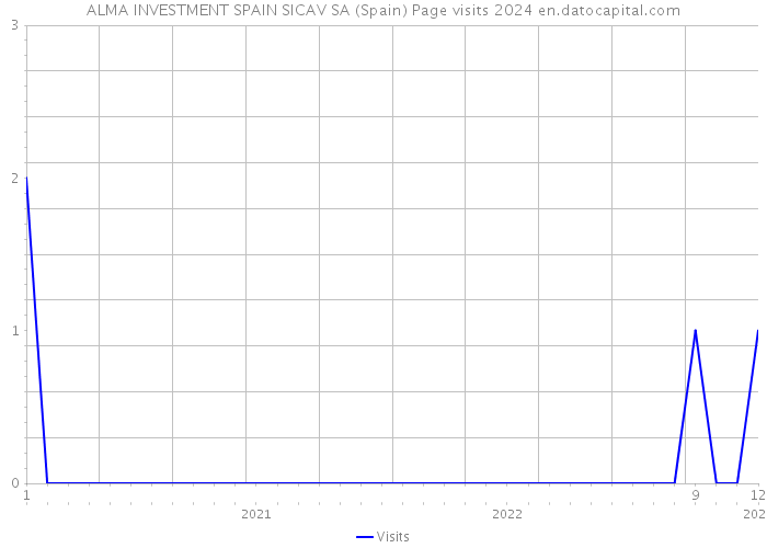 ALMA INVESTMENT SPAIN SICAV SA (Spain) Page visits 2024 