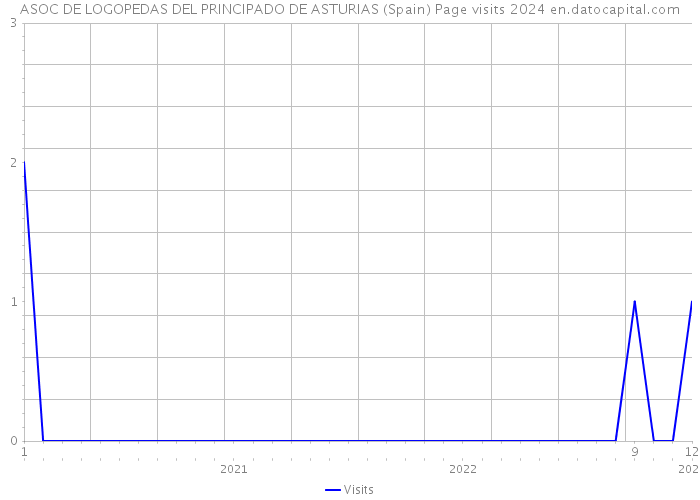 ASOC DE LOGOPEDAS DEL PRINCIPADO DE ASTURIAS (Spain) Page visits 2024 