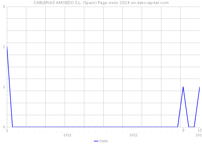 CABLERIAS AMOEDO S.L. (Spain) Page visits 2024 