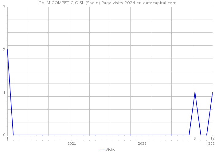 CALM COMPETICIO SL (Spain) Page visits 2024 